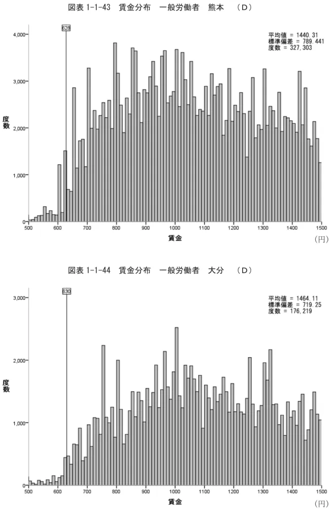 図表 ＱＭＱＭ43  賃金分   一般労働者  熊本 