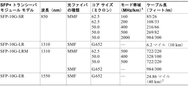 表 2 から 表 9 に、 SFP+  および  SFP  トランシーバ モジュールのケーブルおよび光送受信の仕様を示し ます。 表 2 SFP+  光トランシーバ モジュール ケーブル仕様 SFP+  トランシーバ モジュール モデル 波長（ nm ） 光ファイバの種類 コア サイズ （ミクロン） モード帯域（MHz/km ）1 1