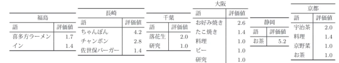 表 5 「香川」に対する「讃岐うどん」のような語の発見手法 福島 語 評価値 喜多方ラーメン 1.7 イン 1.4 長崎語 評価値ちゃんぽん 4.2チャンポン2.8 佐世保バーガー 1.4 千葉語 評価値落花生2.0研究1.0 大阪語 評価値お好み焼き2.6たこ焼き1.4料理1.0ビー1.0 研究 1.0 静岡語 評価値お茶5.2 京都語 評価値宇治茶2.0料理1.4京野菜1.0お茶1.0 表 6 「田中克己」に対する「京都大学」のような語の発見手法 喜連川優 語 評価値 東京大学 13.0 東大 1.0 