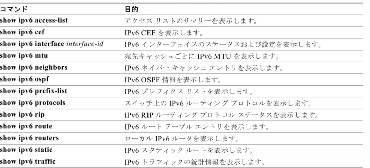 表 41-2 IPv6  のモニタ用コマンド