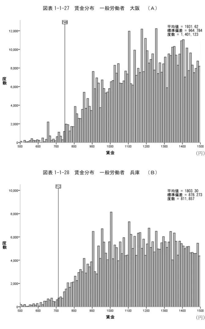図表 ＱＭＱＭＲ7  賃金分   一般労働者  大阪 