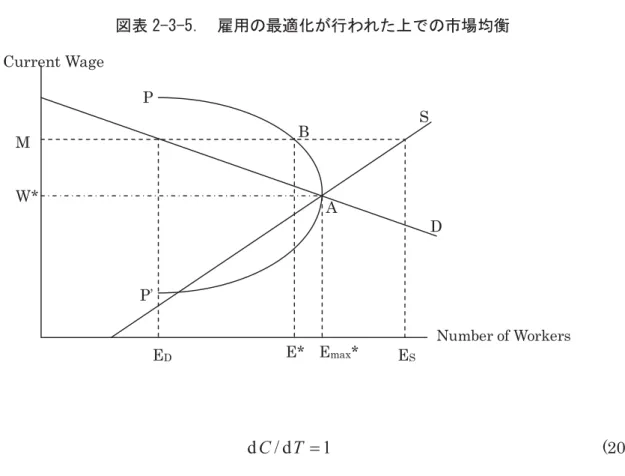 図表 ＲＭ3Ｍ5   用 最適 行わ 場均衡  1d/dCT=                                   (20)  当 限界価 Marginal Value 基準 あ MV = 1 示 表 2-3-4 あ (20)式 立 *T 決 時 企業 用者数 E 最適 行う 結果 労働 限界生産性 限界費用 一致 水準 用者数 決 CWVMP=+                                                                 (21) 