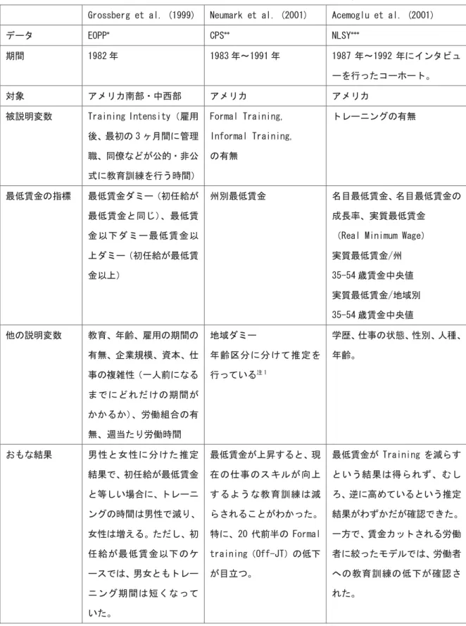 図表 ＲＭ3Ｍ7Ｎ  最 賃金 企業 訓練 え 影響 