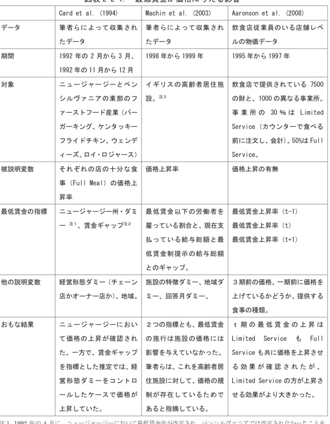 図表 ＲＭＲＭＱＮ  最 賃金 価格 え 影響 