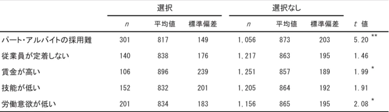 表 4-3-進  人 管理 問題 有無 賃金最 水準 在 権    以 見 う 社員 賃金 高い 問題視 い 企業 実際 賃金 高い 賃金 一定程度 理 い 思わ 用 定着 労働意欲 い 問題 見 用 い 定着 い 社員 労働意欲 い問題 い 社員 両方 い 賃金 い 確 技能 い問題 指摘 企業 社員 い 賃金 有意 次 企業 人材育 組 姿勢 賃金水準 い   最賃 計画的 ＯＪＴやＯｆｆ ＪＴ制度 自己啓発支援制度 人材 育 組 制度等 い 実施 い 後 視 尋 い 問 33 以 項目 用い 一項目 