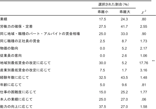 図表 4ＭＱＭ5  賃金決定 当 考慮事項  実際 賃金を引 企業 場合 地域 最 賃金 乖 率 乖 乖 大 χ 2 業績 17.5 24.3 .80 労働力 確保 定着 27.5 41.7 2.55 地域 職種 賃金相場 25.0 33.0 .90 職種 正社員 賃金 2.5 8.7 1.73 物価 動向 0.0 5.2 2.17 従業員 意向 0.0 2.6 1.06 地域 最 賃金 改定 応 30.0 5.2 17.76 ** 産業 最 賃金 改定 応 7.5 1.7 3.16 経験 数 応 32.5