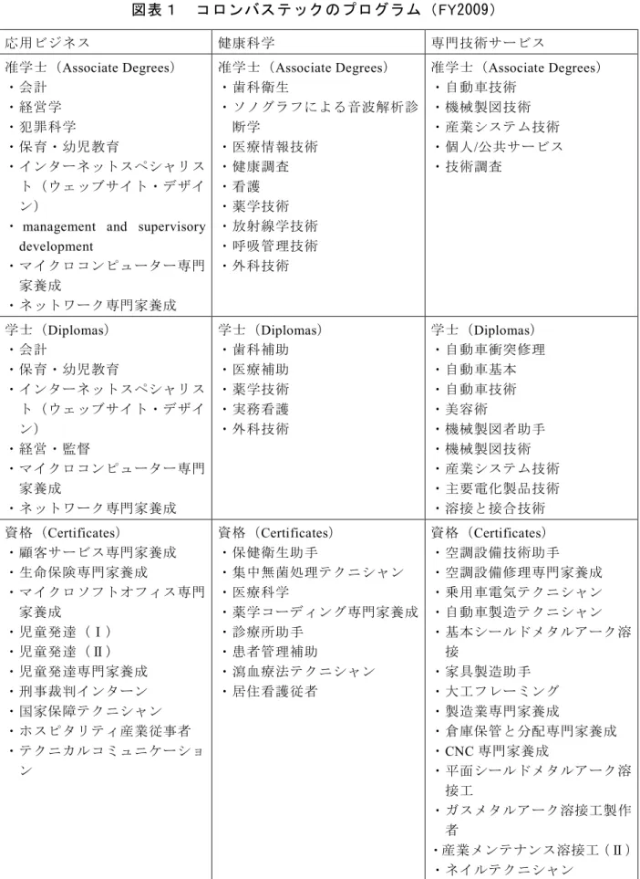 図 表 コ ロ ン バ ス テ ッ の プ ロ グ ラ ム Y 2 0 0 9 応 用 ビ ネ 健 康 科 学   専 門 技 術 サ ビ 准 学 士 Associate Degrees 会 計 経 営 学 犯 罪 科 学 保 育 幼 児 教 育 ン タ ネ ッ ャ ッ サ ン