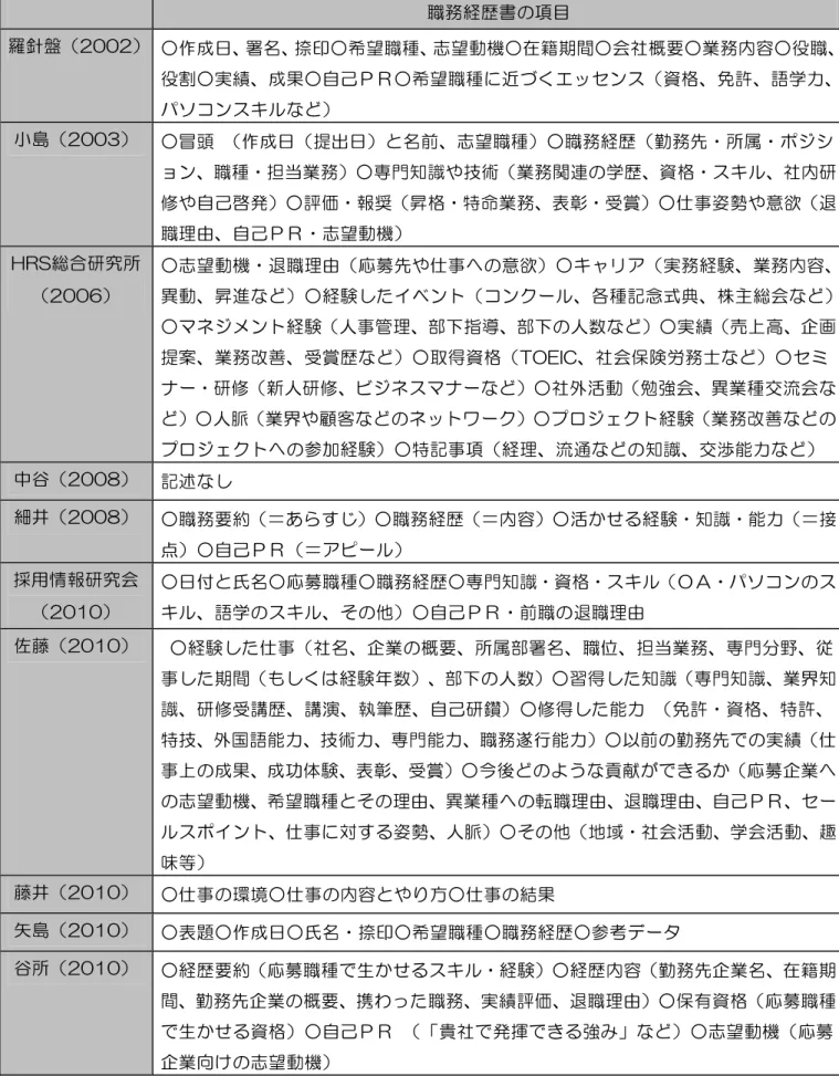 図 表 取 職 経 歴 書 目 職 務 経 歴 書 目   羅 針 ｼｺｺｼ ○ 作 成 日 署 捺 印 ○ 希 望 職 種 志 望 動 機 ○ 在 籍 期 間 ○ 会 社 概 要 ○ 業 務 内 容 ○ 役 職 役 割 ○ 実 績 成 果 ○ 自 己 ○ 希 望 職 種 近 く ン 資 格 免 許 語 学 力 ン キ 島 ｼｺｺｽ ○ 冒 頭   作 成 日 提 出 日 前 志 望 職 種 ○ 職 務 経 歴 勤 務 先 属 ョ ン 職 種 担 当 業 務 ○ 専 門 知 識 や 技 術 業 務 関 連 