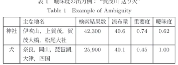 表 1 曖昧度の出力例： “ 賀茂川 送り火 ” Table 1 Example of Ambiguity