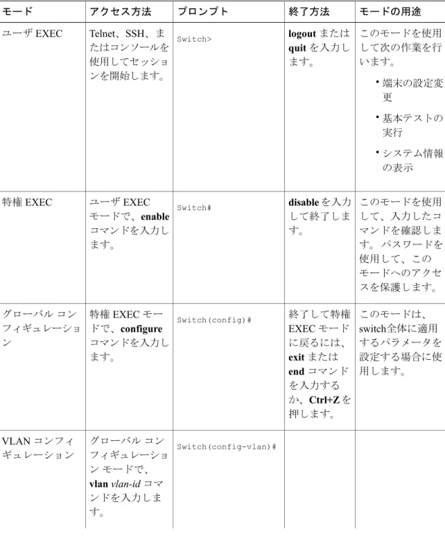 表 1：コマンド モードの概要 モードの用途終了方法プロンプトアクセス方法モード このモードを使用 して次の作業を行 います。 • 端末の設定変 更 • 基本テストの 実行 • システム情報 の表示logout またはquit を入力します。Switch>Telnet、SSH、またはコンソールを使用してセッションを開始します。ユーザ EXEC このモードを使用 して、入力したコ マンドを確認しま す。 パスワードを 使用して、この モードへのアクセ スを保護します。disable を入力して終了します