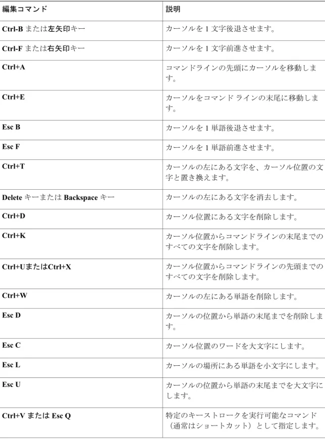 表 3：編集コマンド 説明編集コマンド カーソルを 1 文字後退させます。Ctrl-B または左矢印キー カーソルを 1 文字前進させます。Ctrl-F または右矢印キー コマンドラインの先頭にカーソルを移動しま す。Ctrl+A カーソルをコマンド ラインの末尾に移動しま す。Ctrl+E カーソルを 1 単語後退させます。Esc B カーソルを 1 単語前進させます。Esc F カーソルの左にある文字を、カーソル位置の文 字と置き換えます。Ctrl+T カーソルの左にある文字を消去します。Delete 