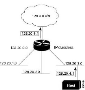 図 41-2 では、クラスレス ルーティングがイネーブルとなっています。 ホストがパケットを 128.20.4.1 に送信すると、ルータはパケットを廃棄せずに、最適なスーパーネット ルートに転送 します。 クラスレス ルーティングがディセーブルの場合、デフォルト ルートがないネットワー クのサブネット宛てパケットを受信したルータは、パケットを廃棄します。 図 2：IP クラスレス ルーティングがイネーブルの場合 図 41-3 では、ネットワーク 128.20.0.0 のルータはサブネット 128.20.1.