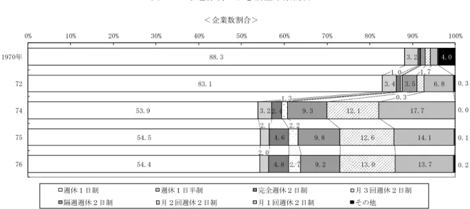 図 4  主な週休制の形態別企業数割合        注：1970 年のデータ値のない区分の値は、左から順に、0.4、0.2、1.0、1.3、1.6 である。       資料出所：労働省（当時） 「賃金・労働時間制度等総合調査」 （本社が 30 人以上規模の企業対象） 88.3 83.1 53.9 54.5 54.4 3.2 3.4 3.2 2.4 4.6 4.8  2.7 3.5 9.3 9.8 9.2 12.1 12.6 13.0  6.8 17.7 14.1 13.7  4.0  0.3 0.0 0