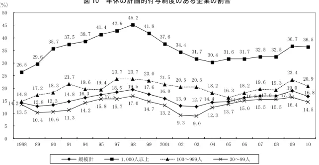 図 10  年休の計画的付与制度のある企業の割合   資料出所：厚生労働省「就労条件総合調査」 （本社規模 30 人以上の企業対象）   注：各年 1 月 1 日現在における状況である。  ④フレックスタイム、裁量労働制の状況  始業時刻、終業時刻を労働者の選択に委ねるフレックスタイム制度及び裁量労働制度の導 入企業の割合の推移をみてみよう。    まず、フレックスタイム制度についてみると、1990 年前後に 1,000 人以上規模でかなり の増大がみられたが、その後はかばかしい進展はみられていない（図11
