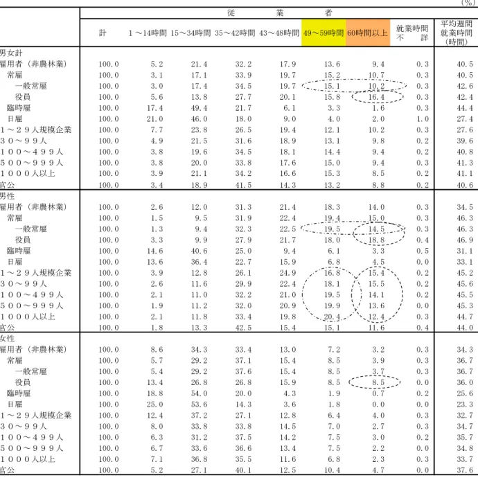 表 2  週間就業時間分布（非農林業従業者）－2010 年平均－  資料出所：総務省統計局「労働力調査 」    男女計・雇用者計でみると、週 60 時間以上の就業時間が非常に長い層は 9.4 ％、次に長い  49 ～ 59 時間は 13.6 ％となっている。合計で 23.0 ％が、長時間労働として注目すべき層とい える。これを男女別、雇用・就業形態別にみると、男性の常用雇用の役員（60 時間以上  18.8 ％、49 ～ 59 時間 18.0 ％、合わせて 36.8 ％）でもっとも割合が高く、次いで一般常
