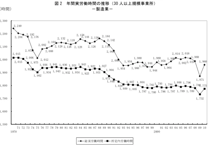 図 2  年間実労働時間の推移（30 人以上規模事業所）  （時間）                                    －製造業－  資料出所：厚生労働省「毎月勤労統計」より筆者試算。      注：労働時間指数にその基準年である 2005 年の実数値を乗じて求めたもので、各年の公表実数値から計算 したものとは一致しない。  （３）所定外労働時間の推移    総実労働時間と所定内労働時間との差である所定外労働時間の推移をみると、年々の増減 が所定内労働時間に比べて大きく、これは経済変動に