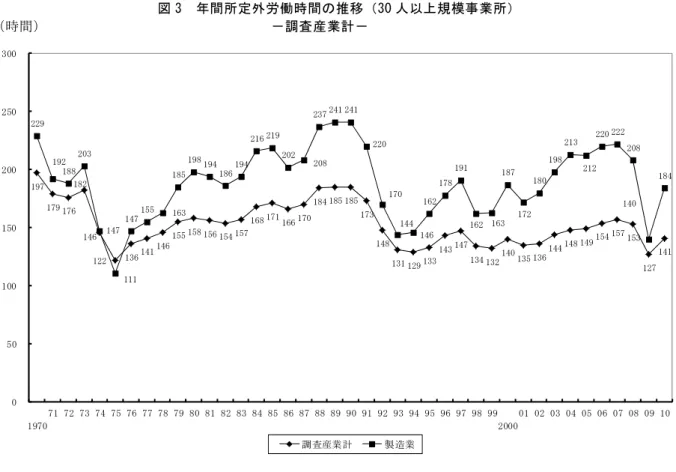 図 3  年間所定外労働時間の推移（30 人以上規模事業所）  （時間）                                －調査産業計－  資料出所：厚生労働省「毎月勤労統計」より筆者試算。  注：労働時間指数にその基準年である 2005 年の実数値を乗じて求めたもので、各年の公表実数値から計算 したものとは一致しない。  ３．労働時間（の推移）を左右するもの    以上、日本の労働時間の長期的推移を概観した。ここで、やや趣を異として、労働時間を 左右するものにはどのような要因があるのかを整理