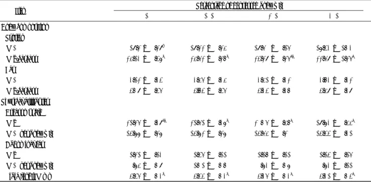 Table ３  Body composition and physical attributes at sezual maturity of jemale quail depressed body growth during the early  growing period.
