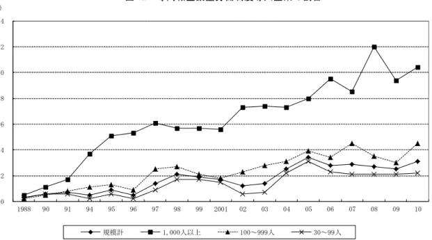図 12  専門職型裁量労働制度導入企業の割合  資料出所：厚生労働省「就労条件総合調査」 （本社規模 30 人以上の企業対象）  注：各年 1 月 1 日現在における状況である。  （４）1990 年代後半から最近までの緩やかな減少    上記（3）のように、適合的な社会的背景の下に実施された労働時間規制の拡充により、 かなりの労働時間の短縮がもたらされた後、1990 年代後半以降は、総実労働時間や所定内 労働時間は緩やかな減少を続けている。この背景には、1990 年代後半には中小規模企業を 中心に労働時