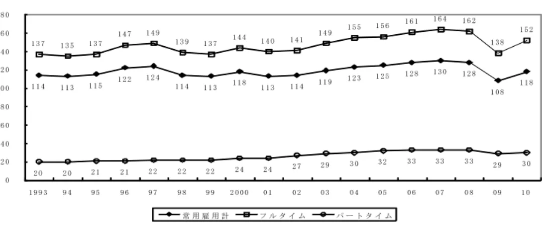 図 15  就業形態別年間所定外労働時間（5 人以上規模事業所） 資料出所：厚生労働省「毎月勤労統計」  注：労働時間指数にその基準年である 2005 年の実数値を乗じて求めたもので、各年の公表実数値 から計算したものとは一致しない。  ５．日本の労働時間の現状    以 上 の よ う な 経過 を た ど っ て 、 日 本 の 平 均 で み た 実 労 働 時 間 は  2010 年において年間  1,750 時間程度（30 人以上規模事業所では 1,800 時間をやや下回る程度）までになった。こ 