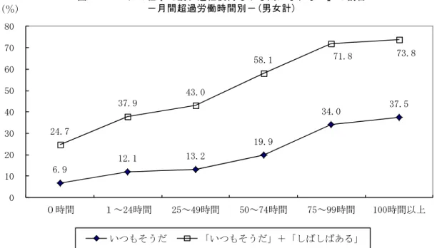 図 17  「1 日の仕事で疲れ退社後何もやる気になれない」の割合  －月間超過労働時間別－(男女計)  資料出所：JILPT 報告書№22 の第 2-2-7 図を一部改変。  図 18  月間超過労働時間別「健康不安度」  資料出所：JILPT 報告書№22 の第 2-3-1 表をグラフ化。  注： 「今のような調子で仕事や生活を続けたら、それがもとで健康を害するのではないかと  不安に思うことがありますか？」の問に対して、 「よくそう思う」と回答した割合である。  ①月間超過労働時間が 50 時間以上で