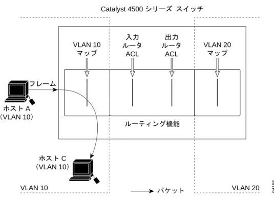 図 39-5 スイッチド  パケットへの ACL の適用 ACL およびルーテッド パケット 図 39-6 に、ルーテッド パケットに ACL を適用する方法を示します。ルーテッド パケットの場合、 ACL は次の順に適用されます。 1