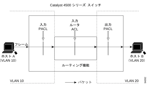 図 39-7 シナリオ  1：入力ルータ ACL との PACL の相互作用