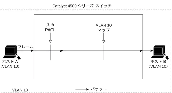 図 39-8 シナリオ  2：VACL との PACL の相互作用