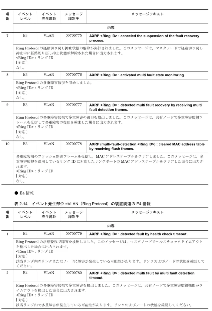 表 2-14　イベント発生部位 =VLAN（Ring Protocol）の装置関連の E4 情報