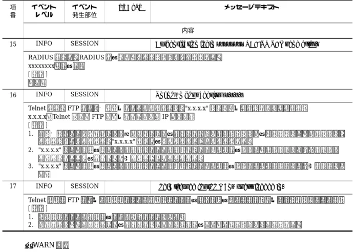 表 2-5 イベント発生部位 =SESSION の装置関連の WARN 情報