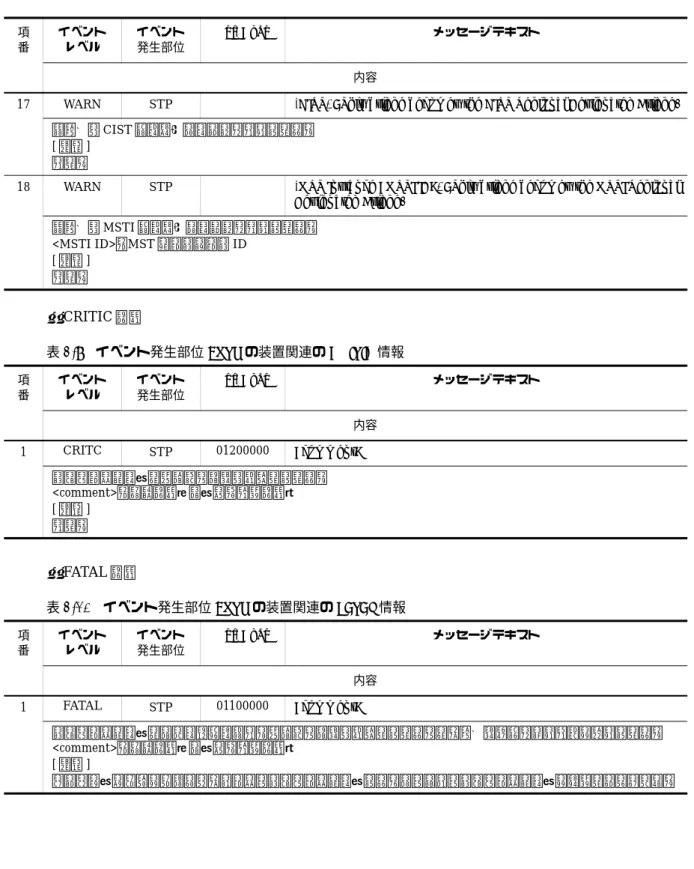 表 2-9 イベント発生部位 =STP の装置関連の CRITIC 情報
