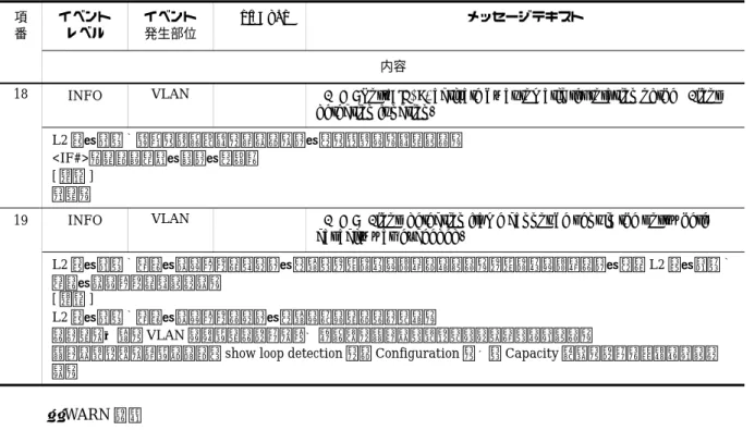 表 2-13 イベント発生部位 =VLAN の装置関連の WARN 情報