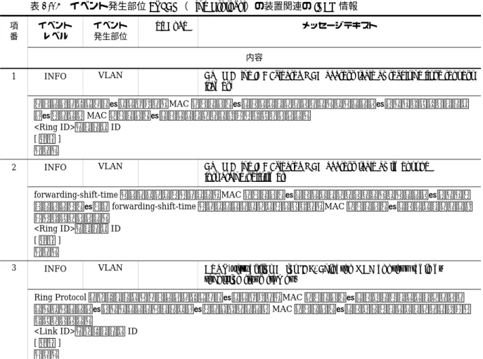表 2-15 イベント発生部位 =VLAN（Ring Protocol）の装置関連の INFO 情報