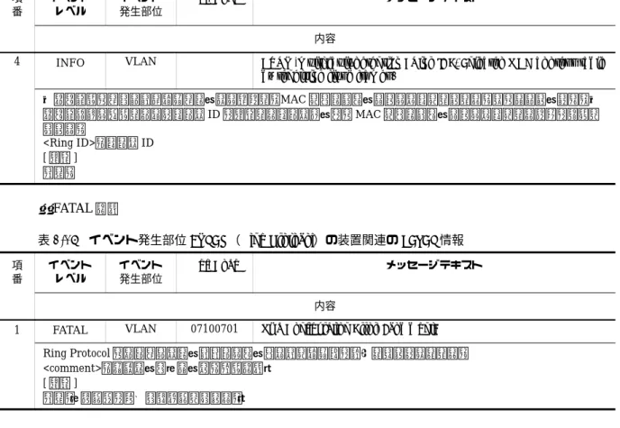 表 2-16 イベント発生部位 =VLAN（Ring Protocol）の装置関連の FATAL 情報