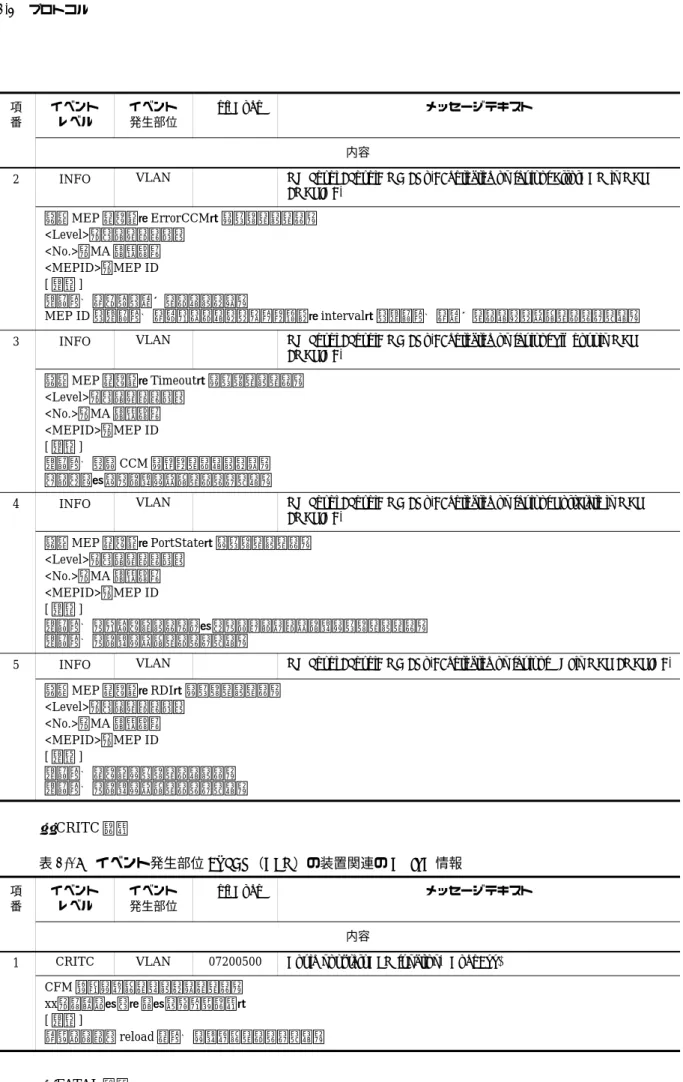 表 2-18 イベント発生部位 =VLAN（CFM）の装置関連の CRITC 情報