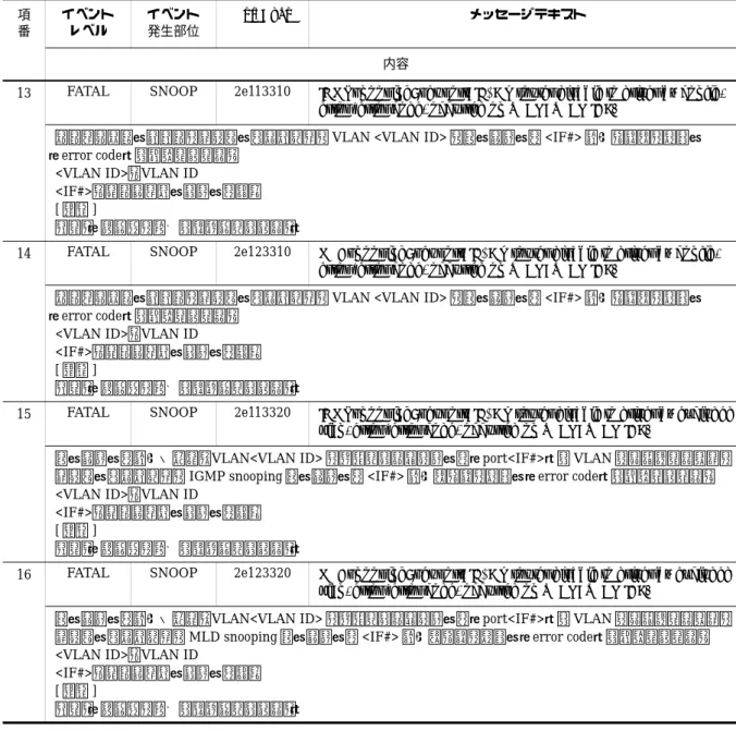 表 2-22 イベント発生部位 =DHCP の装置関連の INFO 情報