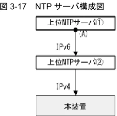 図 3-17　NTP サーバ構成図