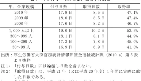 表 7  年休付与・取得日数、取得率の実情  年、企業規模  付与日数  取得日数  取得率  2010 年  2009 年  2008 年  17.9 日18.0日17.6日 8.5 日8.5日8.2日 47.1% 47.4% 46.7%  1,000 人以上  300～999 人  100～299 人  30～99 人  19.0 日18.1日17.3日16.9日 10.2 日8.1日7.8日6.9日 53.5% 44.9% 45.0% 41.0%  出所：厚生労働省大臣官房統計情報部賃金福祉統計課（2