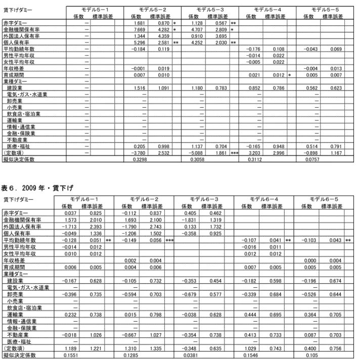 表 ５ ． 20 07 年 賃 下 げ 表 ． 20 09 年 賃 下 げ 3-2． 分 析 続 い て 、 2007 年 調 査 選 択 し 雇 用 調 整 施 策 と 2009 年 調 査 選 択 し 雇 用 調 整 施 策 の 関 係 を 確 認 す る 。図 2 2007 年 調 査 の 希 望 退 職 の 実 施 の 有 無 別 に 、 2009 年 調 査 の 解 雇 の 実 施 の 有 無 を 示 し も の あ る 。 同 様 に 図 3 ～ 図 5 、 2007 年 調 査 の 希 望 退