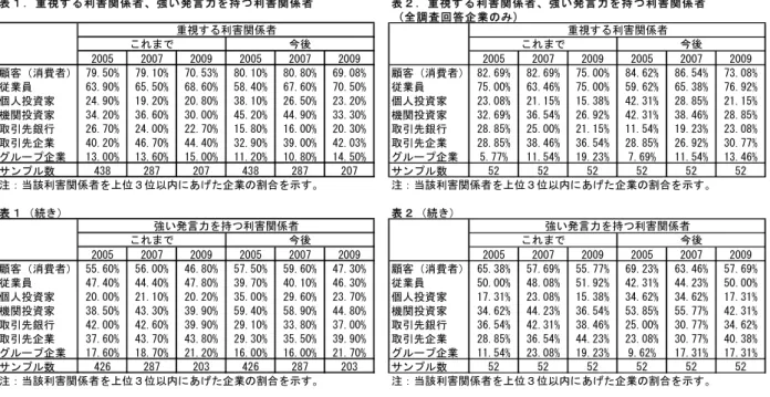 表 1 び 表 2 結 果 明 前 2 回 調 査 認 日 本 コ ポ ガ ン 変 化 趨 勢 変 わ い い う あ 2008 2009 世 界 的 金 融 危 機 不 況 を 経 日 本 コ ポ ガ ン ン 変 化 生 う あ 2007 調 査 ま 取 引 先 銀 行 取 引 先 企 業 プ 企 業 い 長 期 的 関 係 を 通 日 本 コ ポ ガ ン 重 要 役 割 を 果 ホ ダ 重要度 減 発言力 弱く いう傾向 見 代わ 個 人 投 資 家 や 機 関 投 資 家 重 視 さ 発 言 力 強 