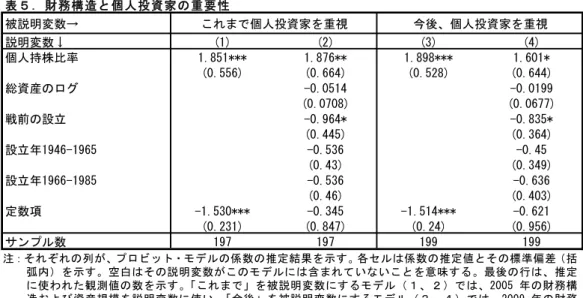 表 6 重 視 ホ ダ 従 業 員 あ 確 率 財 務 構 造 関 係 を 分 析 前 回 前 々 回 調 査 同 様 従 業 員 重 視 さ う 財 務 構 造 あ ま 関 係 い 2007 調 査 同 様 金 融 機 関 持 株 比 率 高 い 企 業 ほ ま 重 視 ホ ダ 従 業 員 を 3 以 内 あ 比 率 高 い い う 結 果 得 い 表 3 表 6 ま 同 様 分 析 を ホ ダ 発 言 力 い 行 結 果 表 7 表 10 示 さ い ま 表 7 取 引 先 銀 行 発 言 力 財 務 