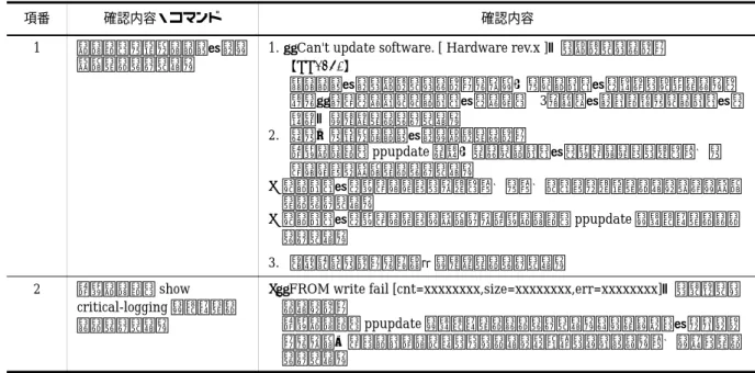 表 3-7 運用コマンド restore でのトラブルおよび対応【S2200】【S2100】