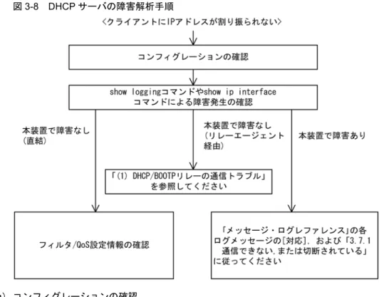 図 3-8　DHCP サーバの障害解析手順 （ a） コンフィグレーションの確認 DHCP サーバ上のリソース類のコンフィグレーション設定ミスによってクライアントに IP アドレスが割 り振られないという原因が考えられます。コンフィグレーションの確認手順を次に示します。 1