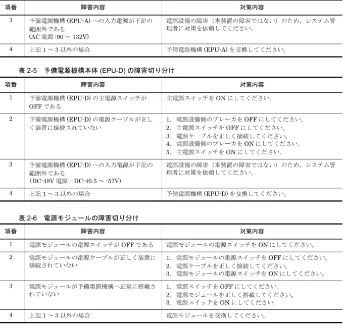 表 2-5　予備電源機構本体 (EPU-D) の障害切り分け 表 2-6　電源モジュールの障害切り分け 2.1.3　装置およびオプション機構の交換方法 装置およびオプション機構 ※ の交換方法は， 「ハードウェア取扱説明書」に記載されています。記載された 手順に従って実施してください。 注※：オプション機構は以下を示します。 トランシーバ (SFP，SFP+)，ダイレクトアタッチケーブル，予備電源機構，電源モジュール，MC （メモリカード）3予備電源機構 (EPU-A) への入力電源が下記の範囲外である(A