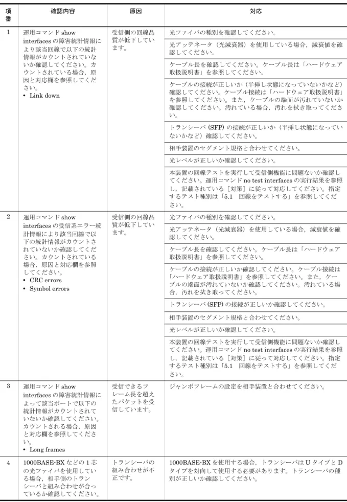 表 3-9　100BASE-FX【24S4X】【24S4XD】/1000BASE-X のトラブル発生時の障害解析方法 項 番 確認内容 原因 対応 1 運用コマンド show  interfaces の障害統計情報に より該当回線で以下の統計 情報がカウントされていな いか確認してください。カ ウントされている場合，原 因と対応欄を参照してくだ さい。 • Link down 受信側の回線品質が低下しています。 光ファイバの種別を確認してください。 光アッテネータ（光減衰器）を使用している場合，減衰値を確認