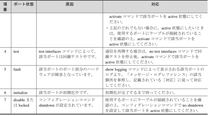 図  3-1  「ポートの動作状況確認」表示例  > show port statistics 