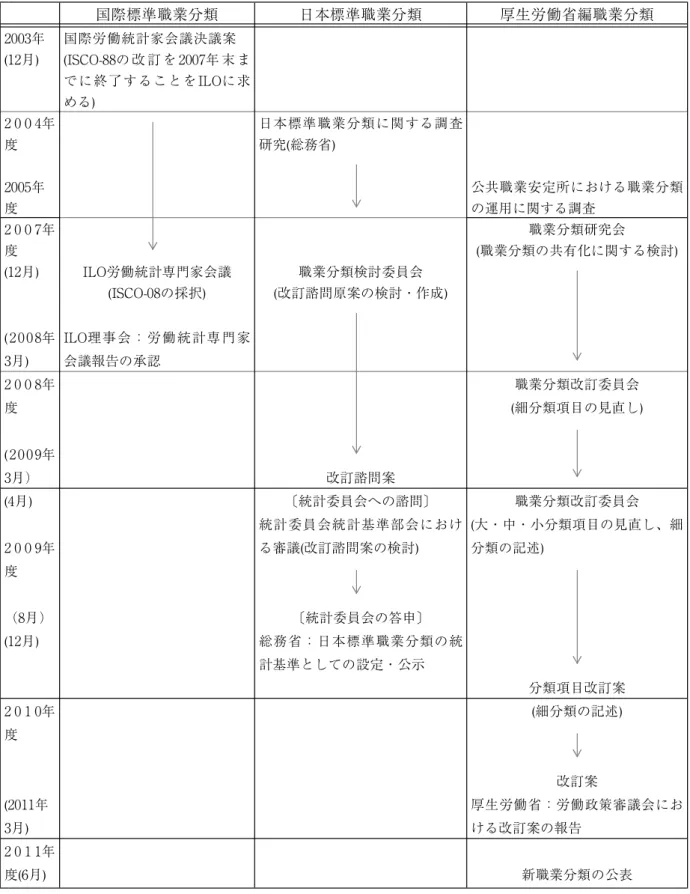 図 表 1 職 業 分類 の 改 訂の 流 れ 国際標準職業分類 日本標準職業分類 厚生労働省編職業分類 2003年 国際労働統計家会議決議案 (12月) (ISCO-88の 改 訂 を 2007年 末 ま でに終了することをILOに求 める) 2 0 0 4年 日本標準職業分類に関する調査 度 研究(総務省) 2005年 公共職業安定所における職業分類 度 の運用に関する調査 2 0 0 7年 職業分類研究会 度 (職業分類の共有化に関する検討) (12月) ILO労働統計専門家会議 職業分類検討委員会 
