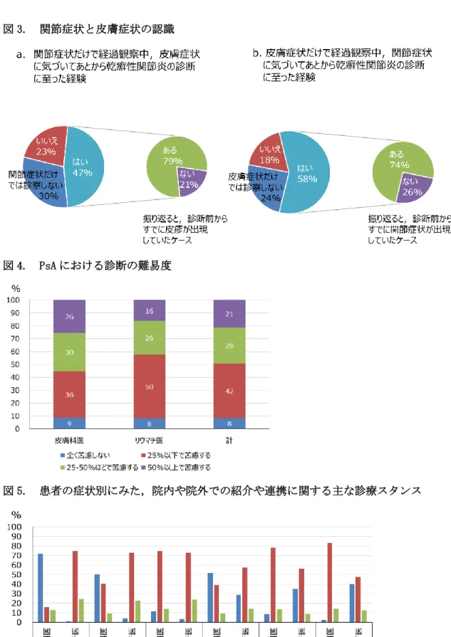 図 4.  PsA における診断の難易度 