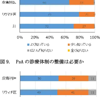 図 10.  PsA についての啓発活動は必要か 