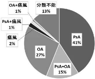 図 1.  乾癬患者の関節痛の原因 (n=94; 文献 1 より作成) 